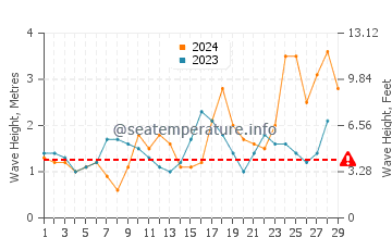 Waves height in Quintanilla in February