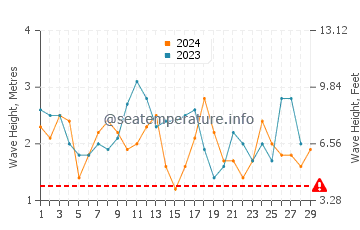 Altezza delle onde Quintay a febbraio