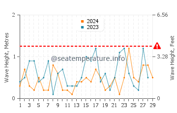 Waves height in Racine in February