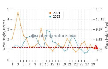 Waves height in Raglan in February