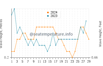 Waves height in Rameswaram in February