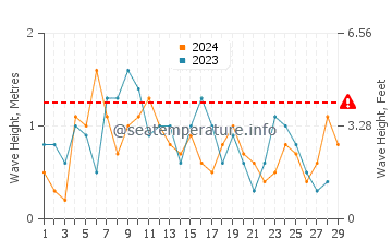 Waves height in Ramrod Key in February