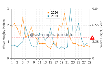 Waves height in Rancho Palos Verdes in February