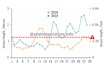 Waves height in Ransang in February