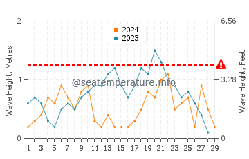 Waves height in Ras Gharib in February