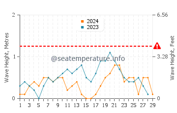 Altura de las olas en Ras Sedr en febrero