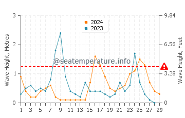 Wellenhöhe in Rascht im Februar