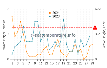 Altezza delle onde Rauma a febbraio