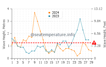 Altezza delle onde Redcar a febbraio