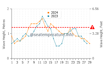 Waves height in Redland Bay in February