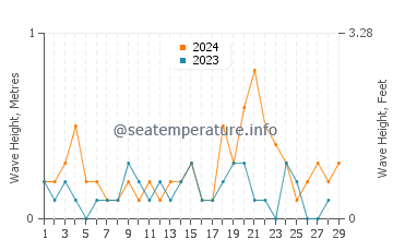 Waves height in Reisui in February