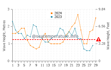 Waves height in Renvyle in February