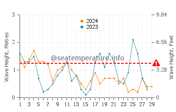 Waves height in Rewal in February