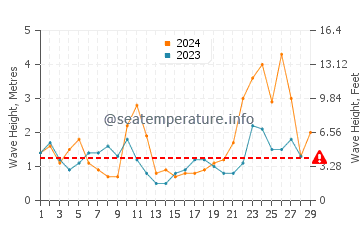 Waves height in Ribadesella in February