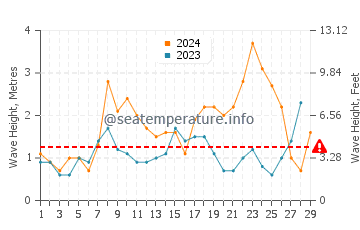 Waves height in Ribeira in February