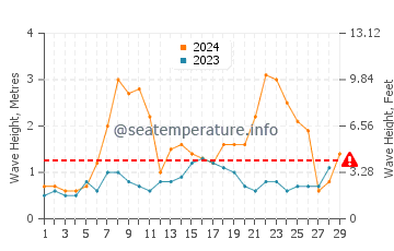 Waves height in Riec Sur Belon in February