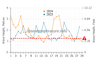 Waves height in Rio Del Mar in February