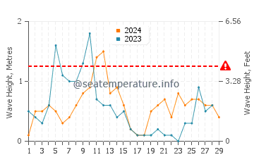 Wellenhöhe in Riserva dello Zingaro im Februar
