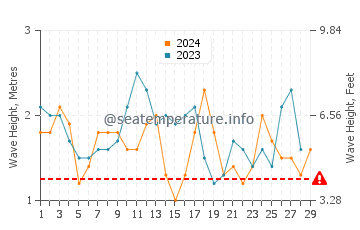 Altezza delle onde Ritoque a febbraio