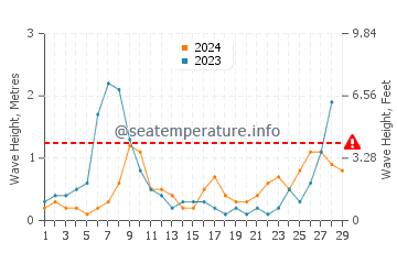 Waves height in Riumar in February