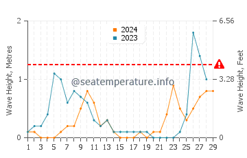 Altura de las olas en Rivazzurra en febrero