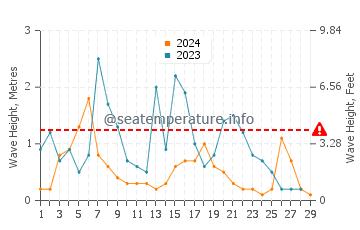 Altezza delle onde Rize a febbraio