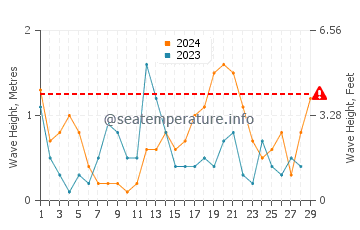 Waves height in Rizhao in February