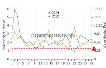 Waves height in Robe in February