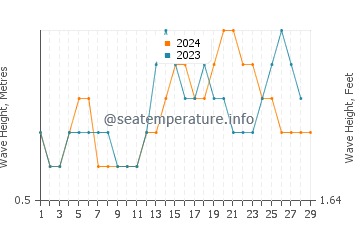 Waves height in Robertsport in February