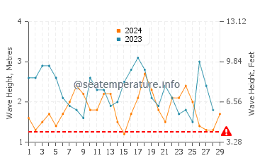 Waves height in Robinson Crusoe Island in February