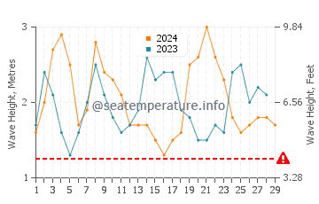 Altezza delle onde Roca Partida a febbraio
