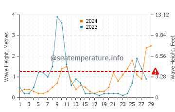 Altezza delle onde Roccella Ionica a febbraio