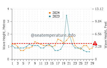 Altezza delle onde Roches Noires a febbraio