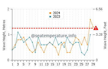 Waves height in Rockland in February
