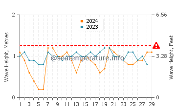 Altura das ondas Ilhas Rosário em fevereiro