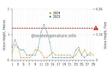 Waves height in Rosebank in February