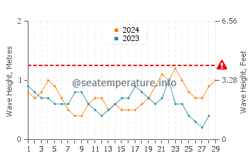 Altezza delle onde Rossbeigh a febbraio