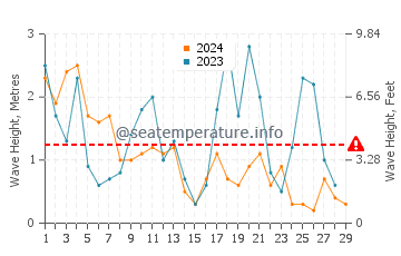 Waves height in Rowy in February