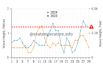 Waves height in Roxas in February
