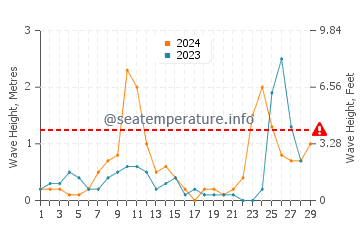 Wellenhöhe in Rt Veslo im Februar