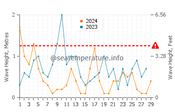 Altezza delle onde Rummu a febbraio