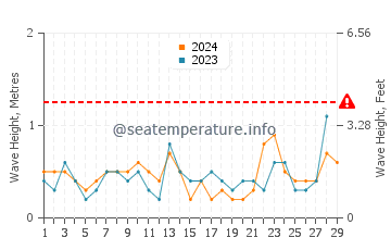 Waves height in Rumson in February