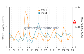 Wellenhöhe in Rush im Februar