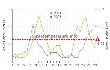 Waves height in Sa Rapita in February