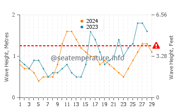 Waves height in Sabah in February