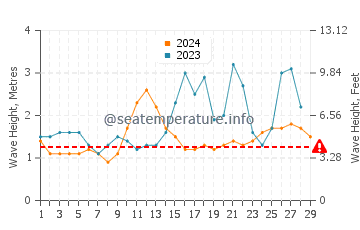 Waves height in Sabang Indan in February