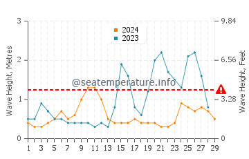 Waves height in Sablig in February