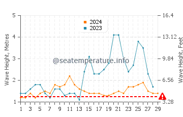 Waves height in Sabtang in February