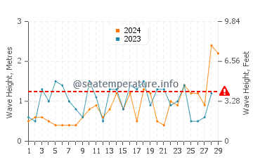 Waves height in Sachuest Beach in February