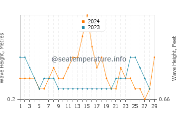 Altura de las olas en Sada en febrero